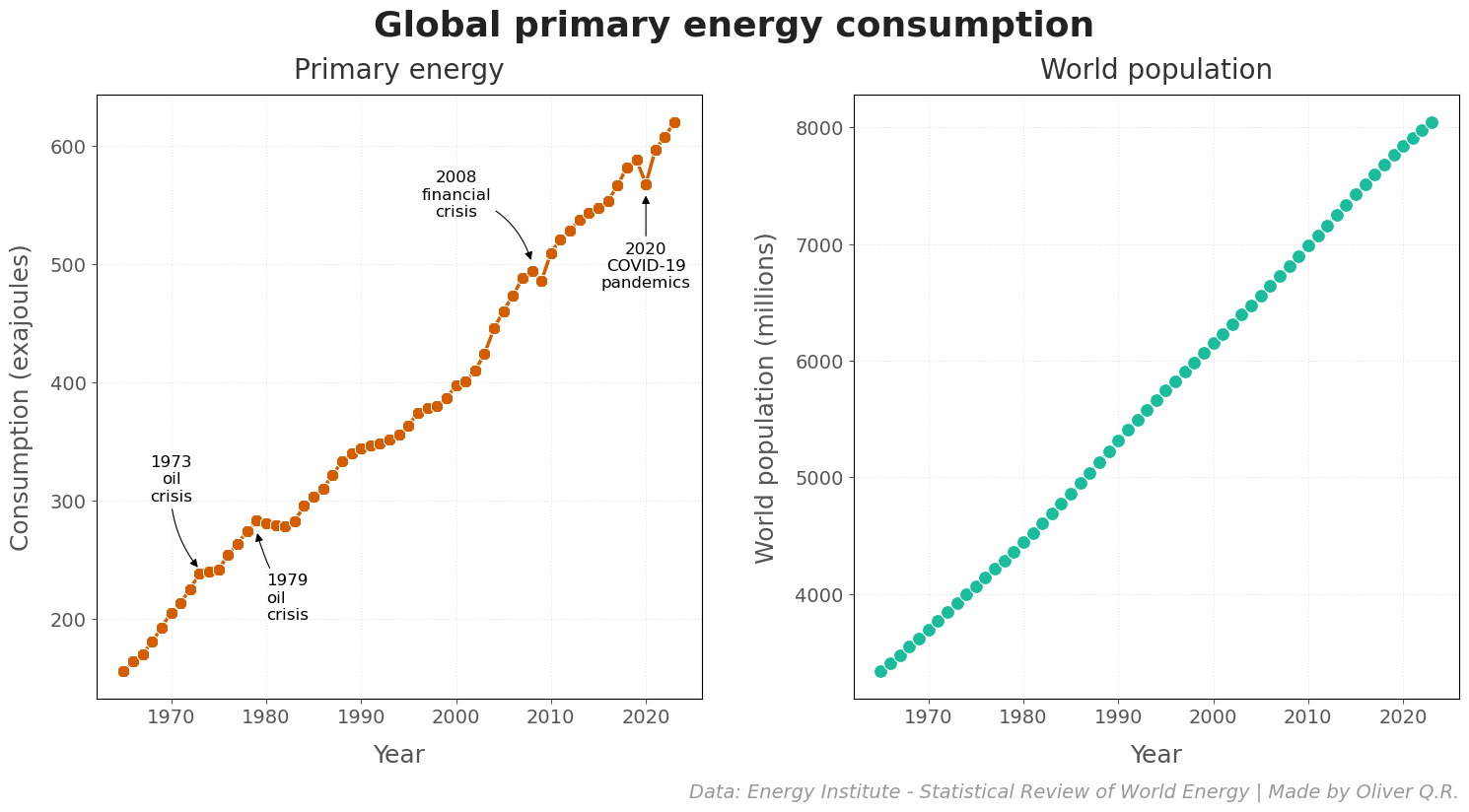 Global primary energy consumption and world population over time